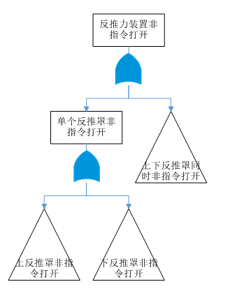 反推罩非指令打開(kāi)故障樹(shù)