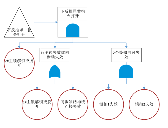 下反推罩非指令打開(kāi)故障子樹(shù)