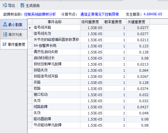 機(jī)器人重要度分析結(jié)果