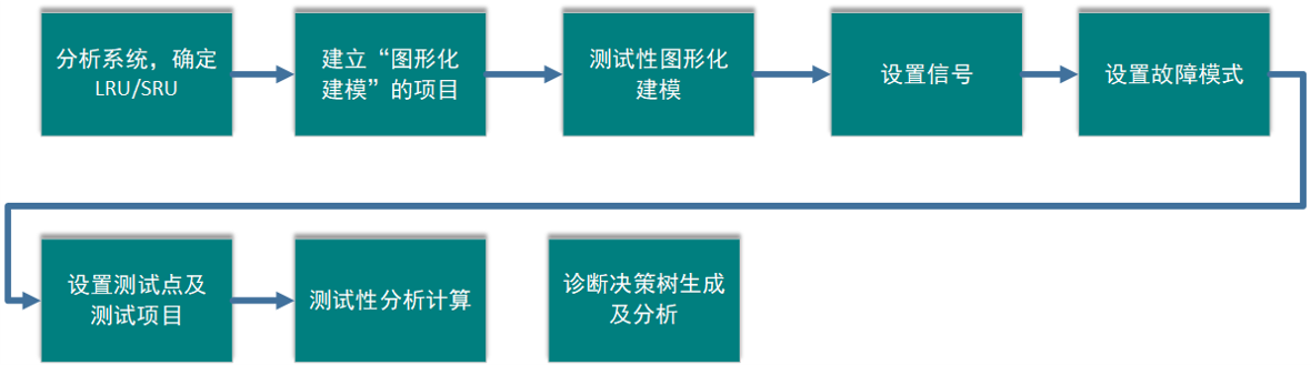 飛行控制系統(tǒng)的測(cè)試性分析結(jié)果（診斷決策樹）