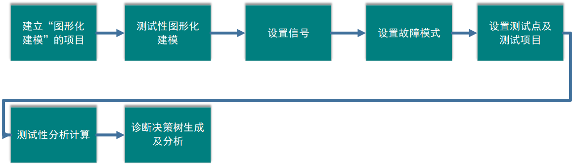 測試性建模分析流程