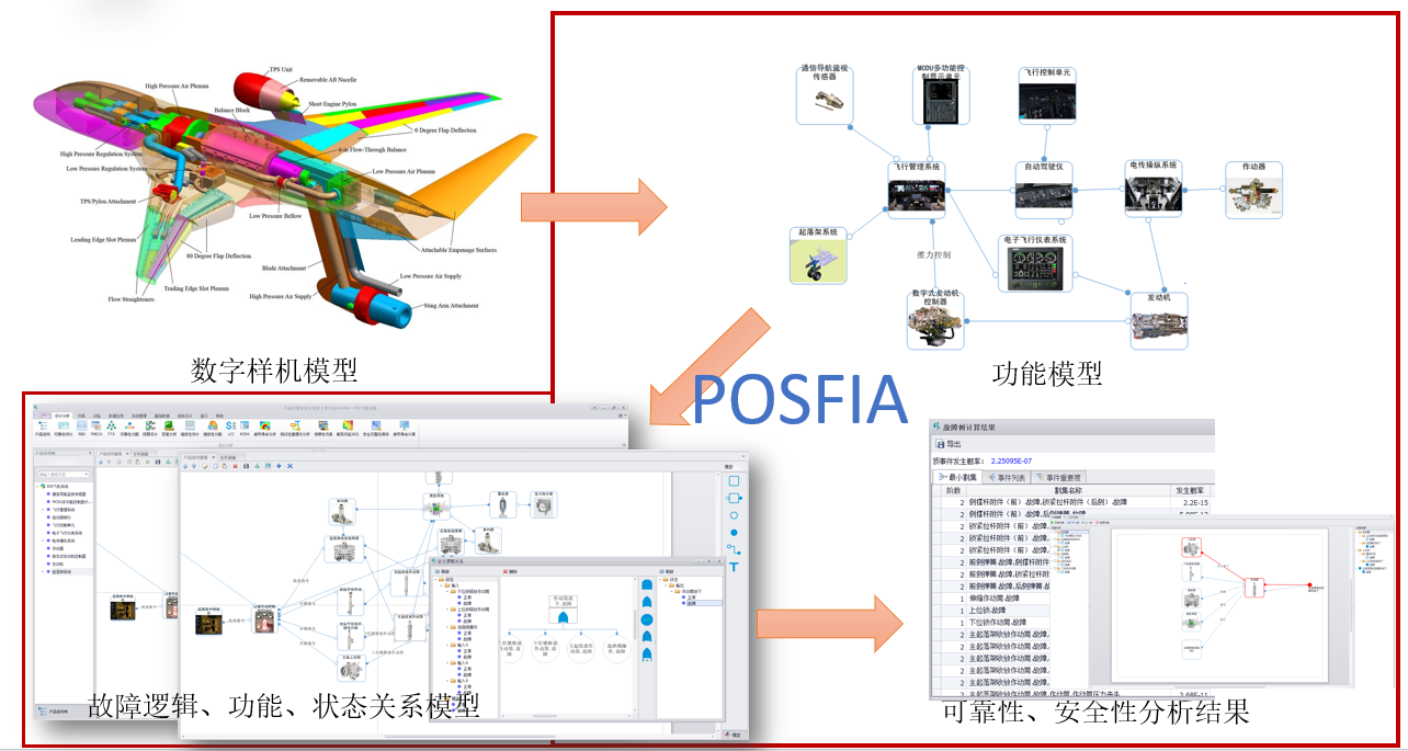 模型驅(qū)動的可靠性與安全性設(shè)計分析軟件POSFIA