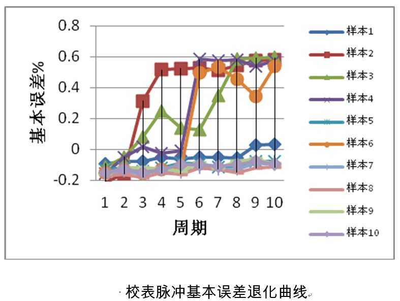 加速壽命試驗加速退化試驗
