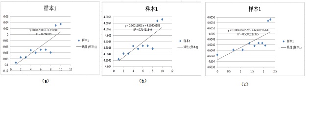 加速退化試驗