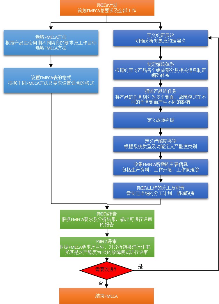 故障模式影響及危害性分析