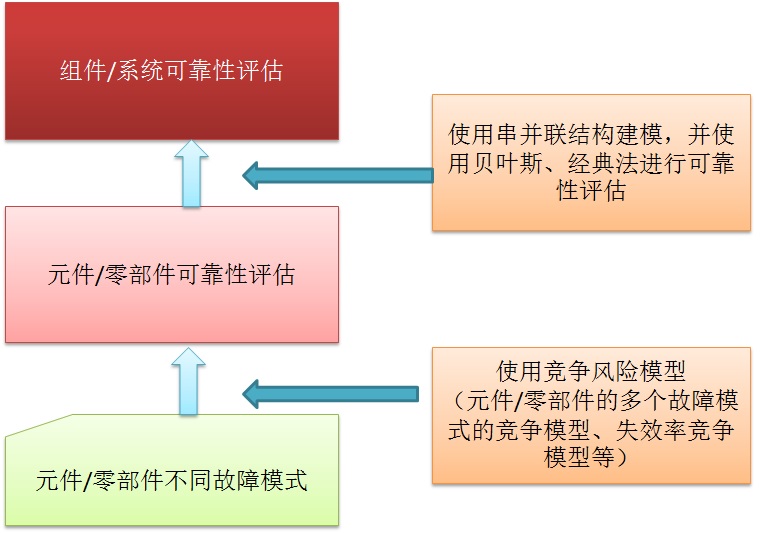 產(chǎn)品可靠性評(píng)估
