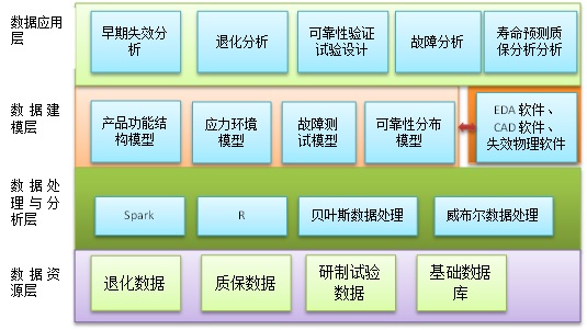 可靠性數據分析