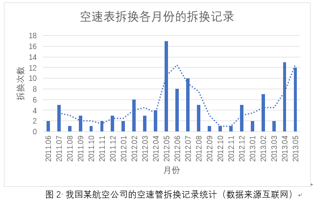 飛機(jī)系統(tǒng)空速管可靠性分析、故障分析
