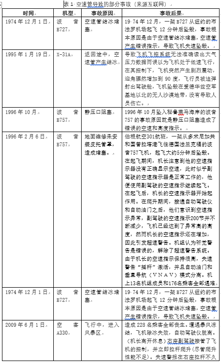 飛機(jī)系統(tǒng)空速管可靠性分析、故障分析