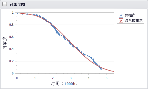 飛機擋風(fēng)玻璃故障數(shù)據(jù)混合威布爾分析