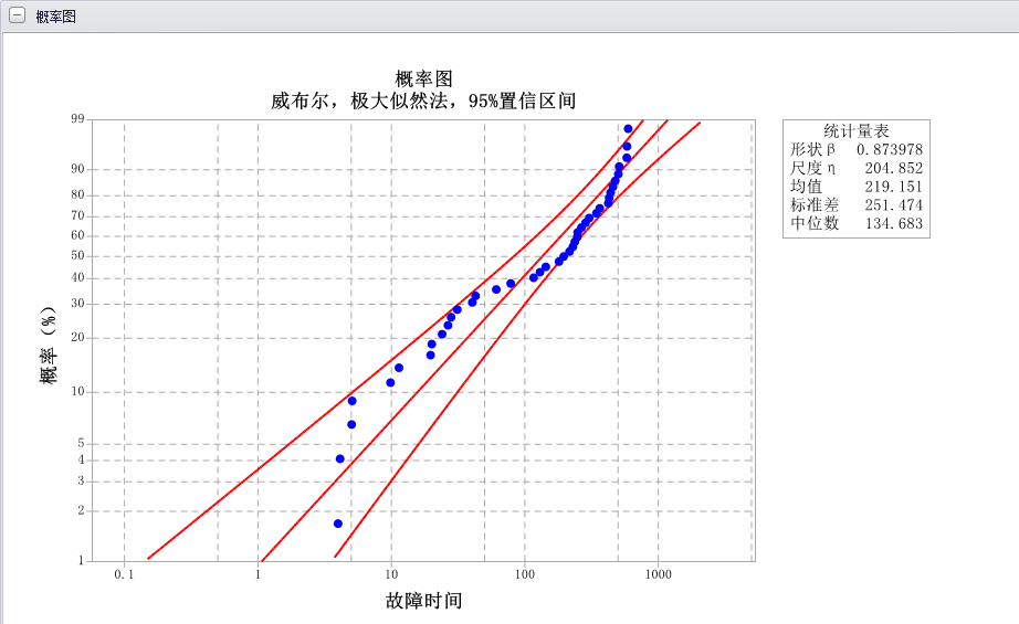S型威布爾分布，混合威布爾分布