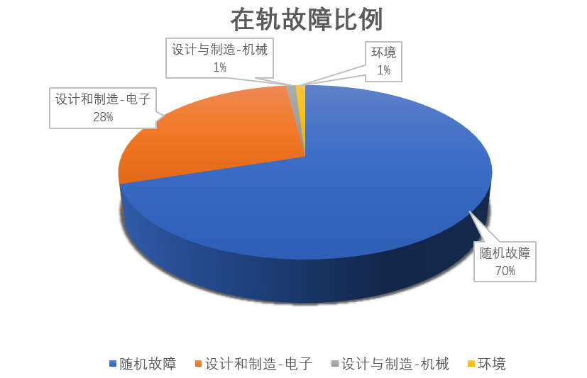 在軌可靠性