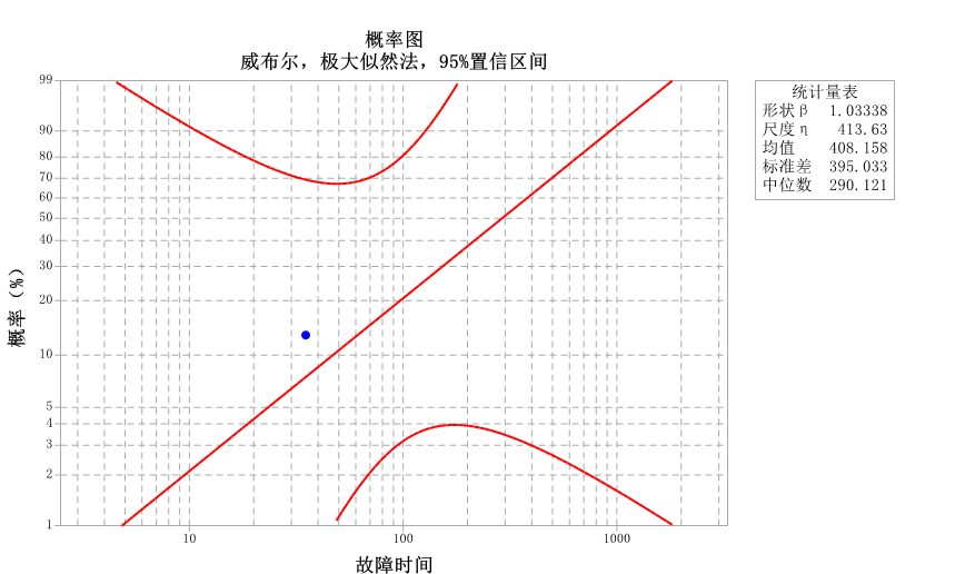 零失效的可靠性估計(jì)