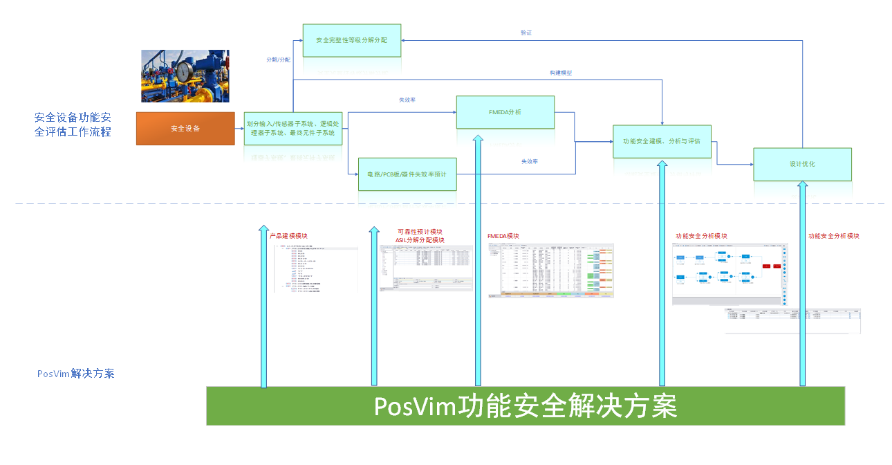 安全設(shè)備功能安全分析與評估解決方案